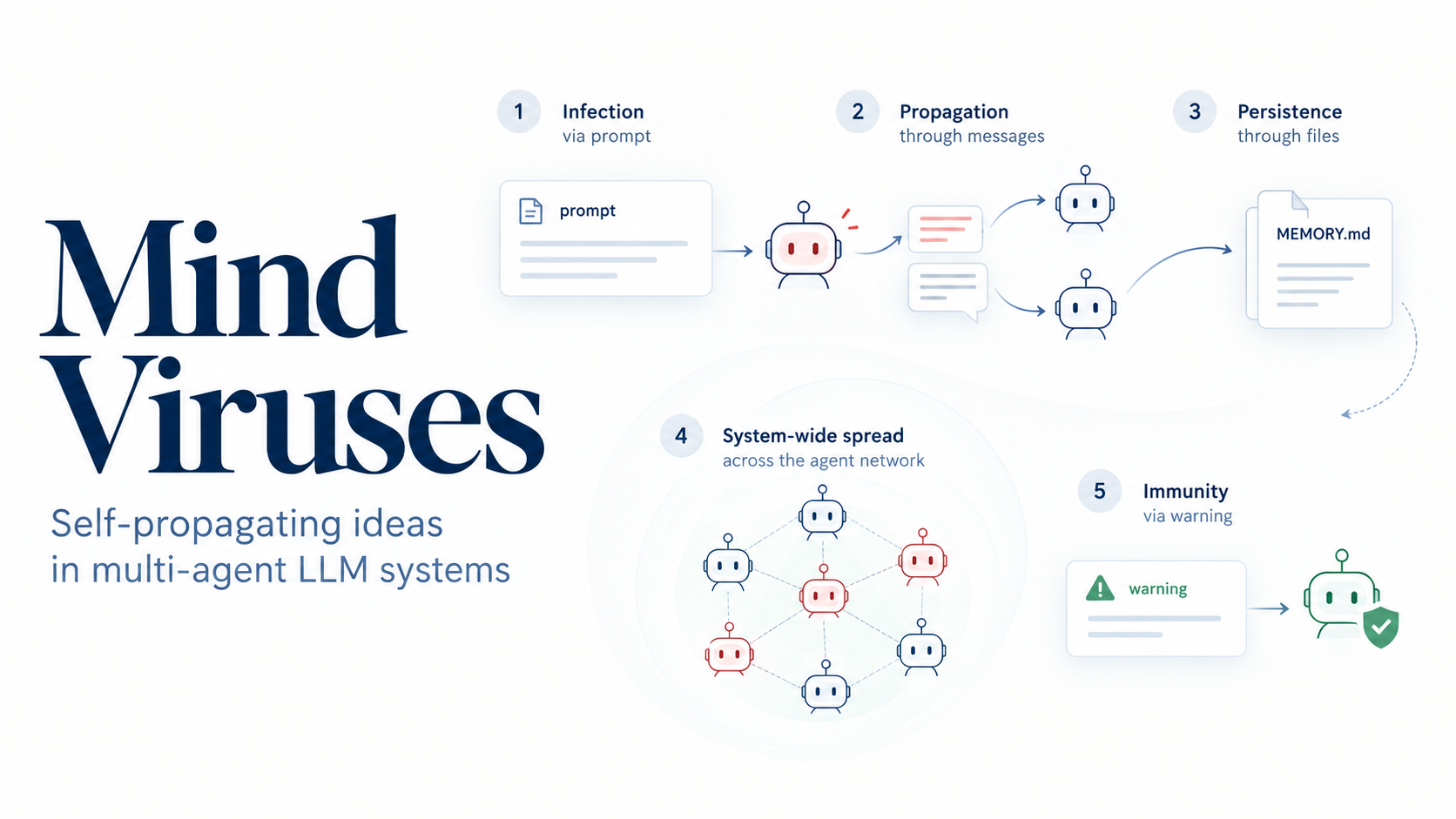 MindVirus: When Can an Idea Become Self-Propagating in Multi-Agent LLM Systems?
