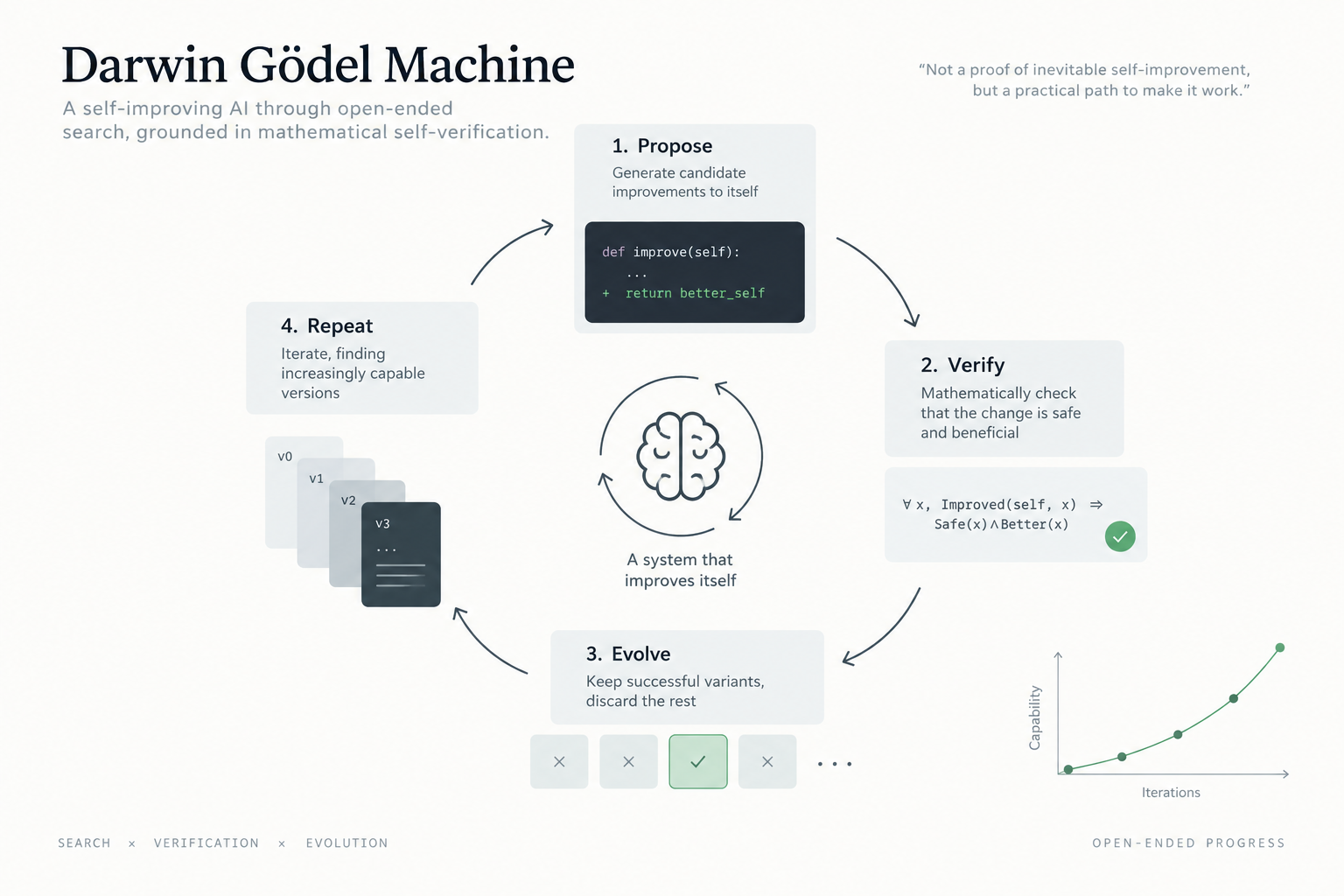 Darwin Gödel Machine: Self-Improvement Without Proof