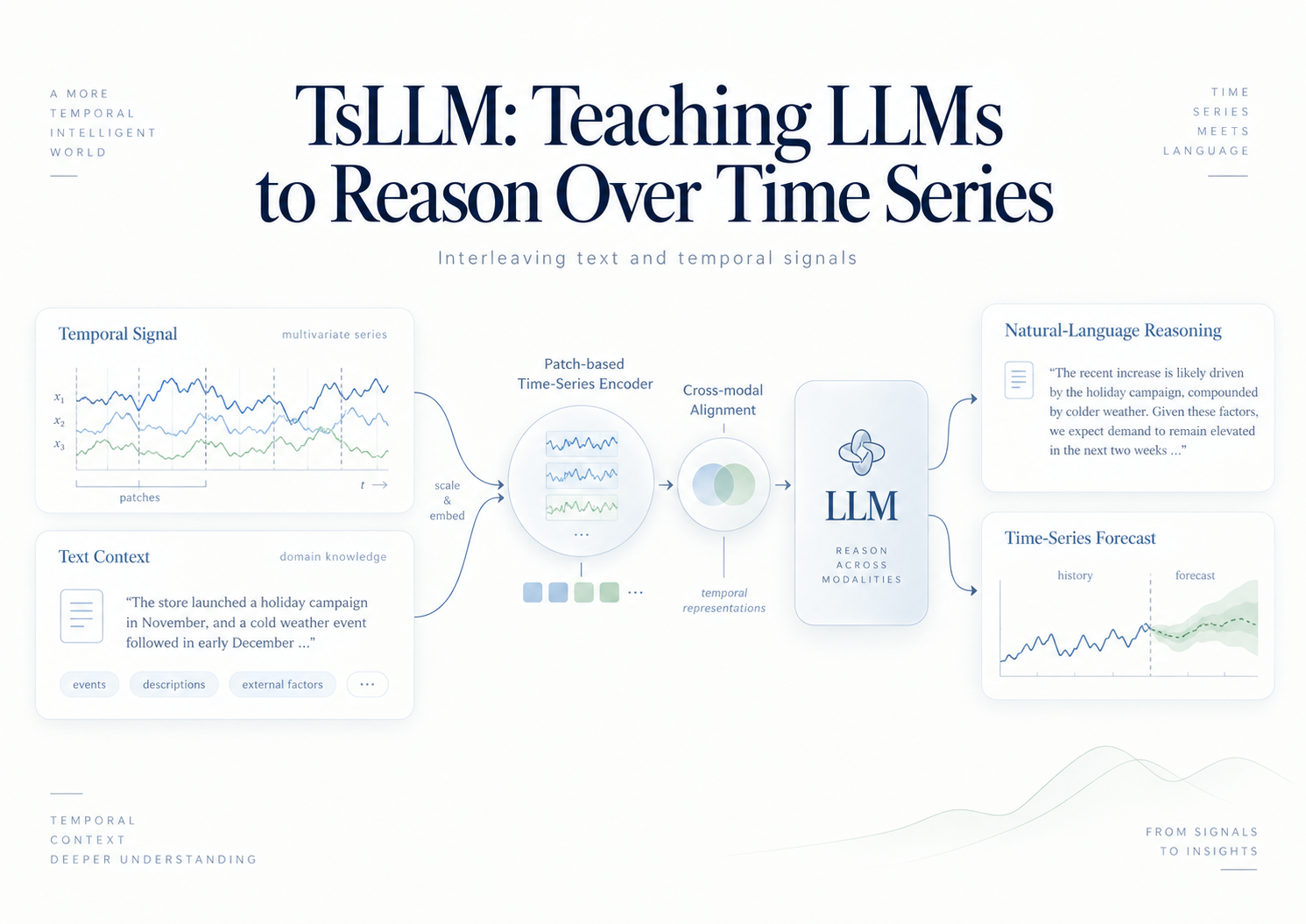 TsLLM: Teaching LLMs to Reason Over Time Series