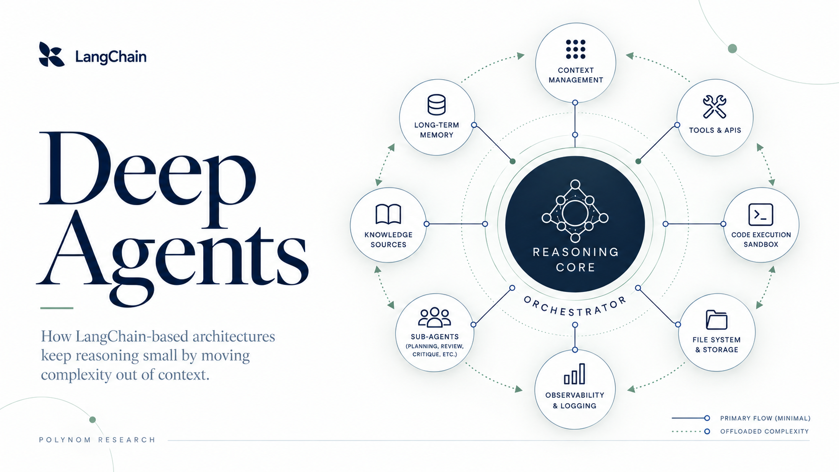 Deep Agents: How Agent Harnesses Scale AI Agents